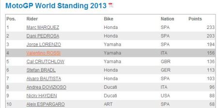 2013 top 10 after 12 rounds