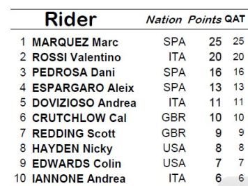 Top Ten after 1 Round