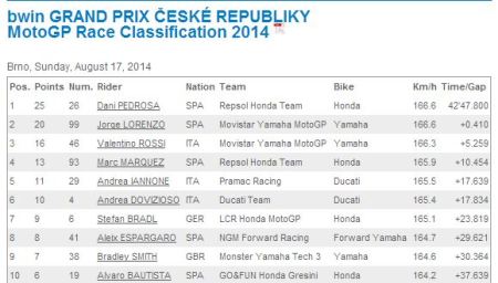 2014 Brno MotoGP Top Ten