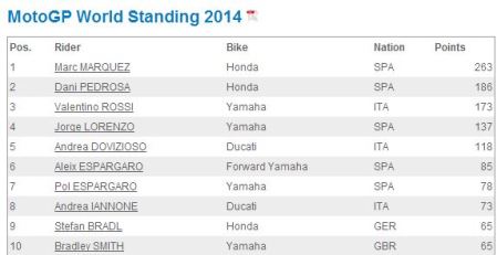 20145 World Champ Top Ten after Round 11