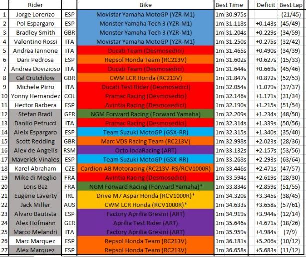 Day 1 Valencia Test Times