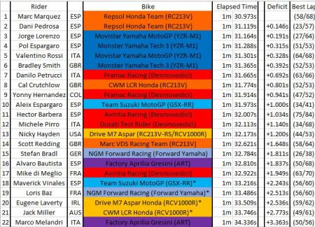 Day 3 Valencia Test Times
