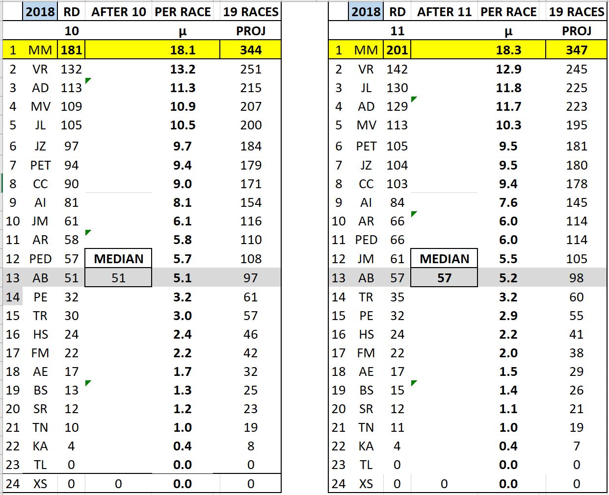 MotoGP Spreadsheet after 11 Rounds
