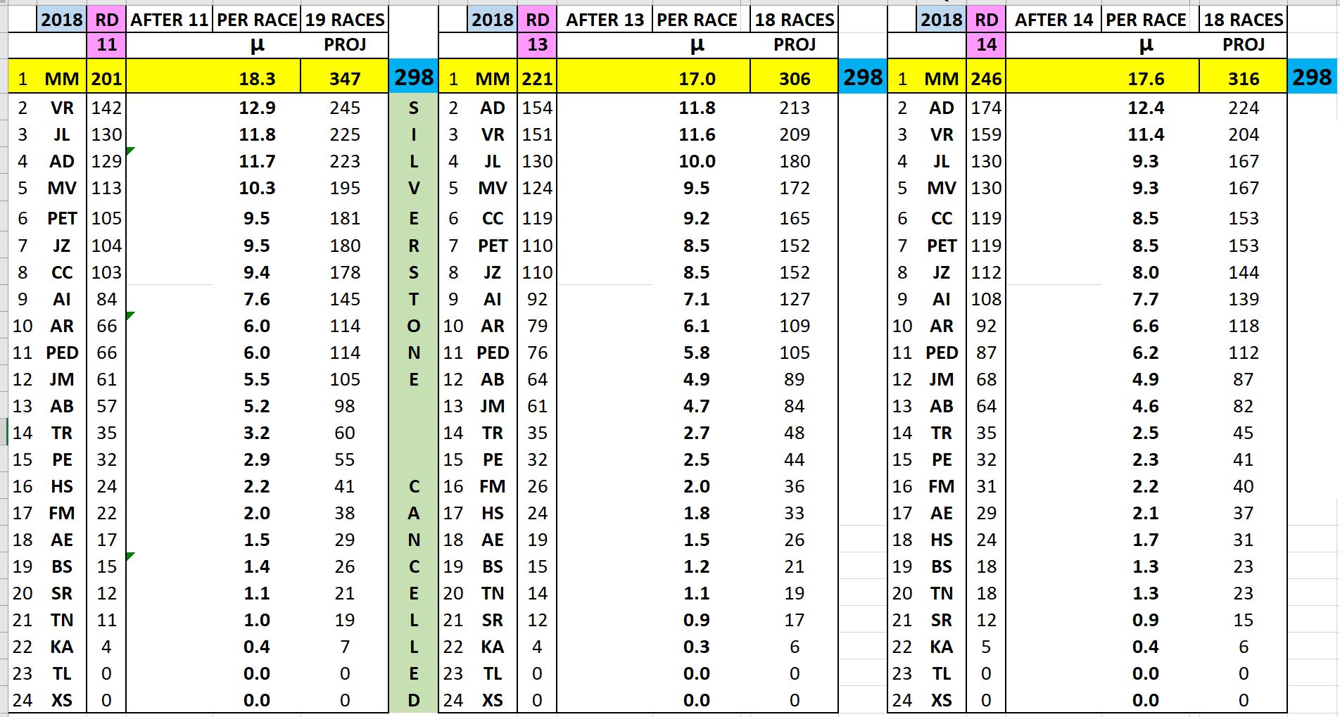 MotoGP Spreadshet after 14 rounds