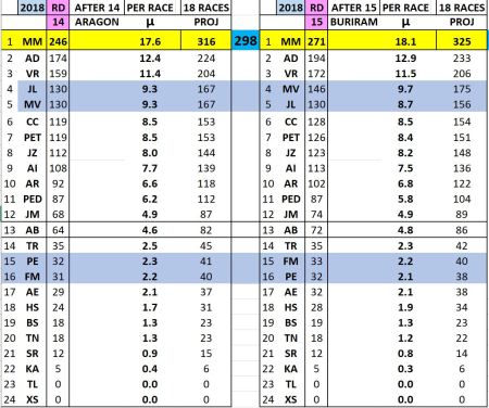 MOTOGP SPREADSHEET AFTER 15 ROUNDS
