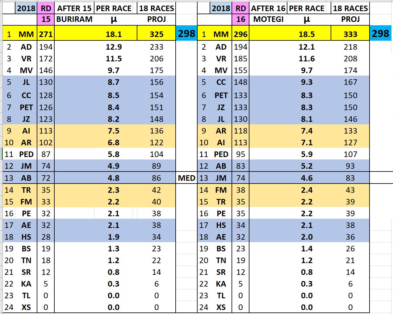 MOTOGP SPREADSHEET AFTER 16 ROUNDS