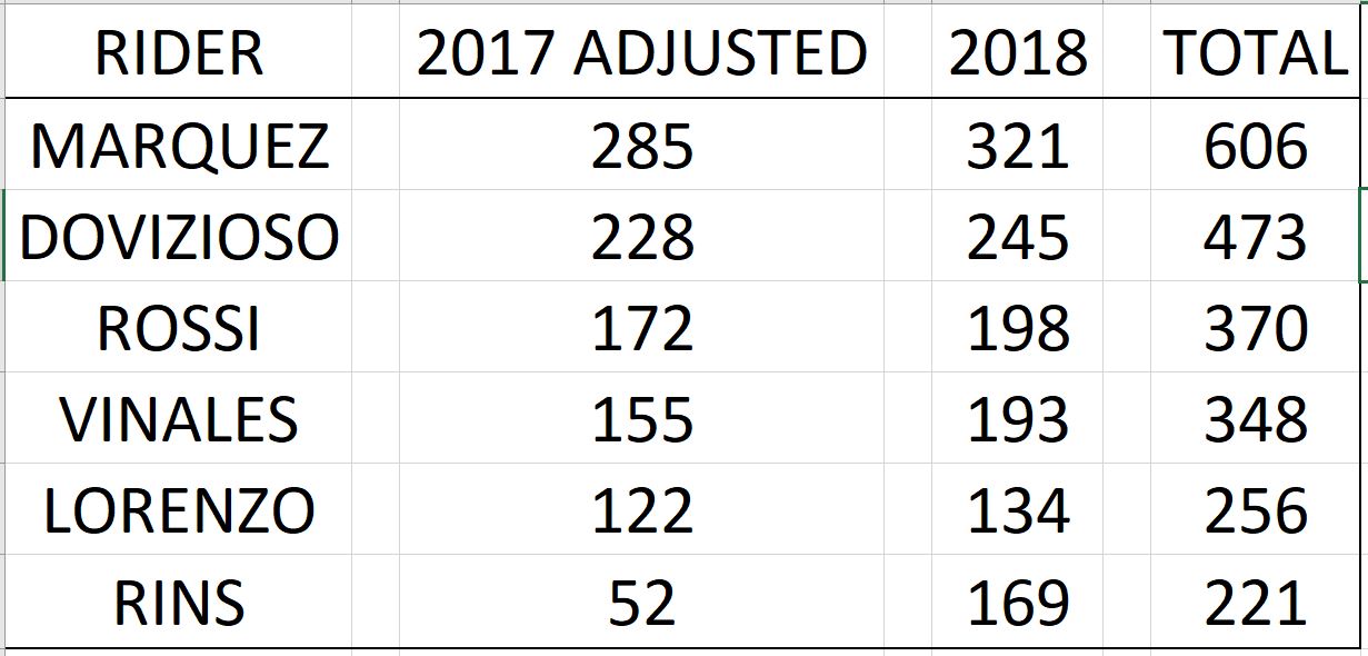 Rider Comparison 2017 2018 Totals