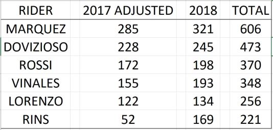Rider Comparison 2017 2018 Totals