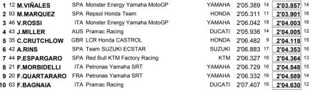 2019 COTA FP2 Top Ten