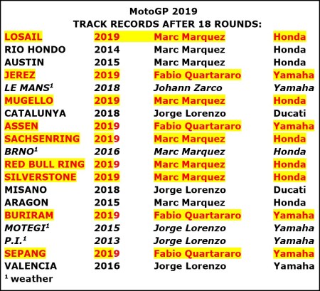 Track Records jpeg after 18 rounds jpeg